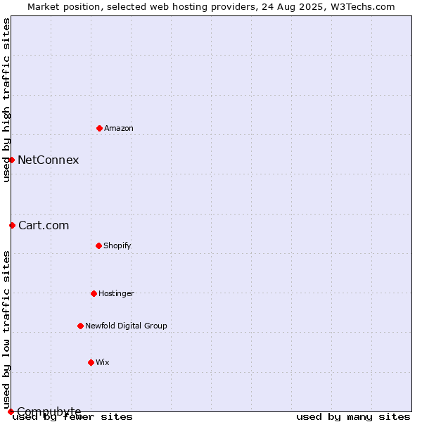 Market position of Cart.com vs. NetConnex vs. Compubyte