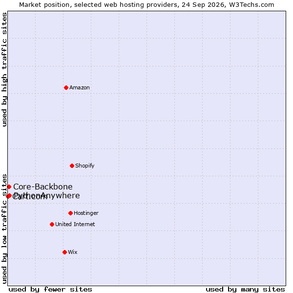 Market position of PythonAnywhere vs. Core-Backbone vs. Cart.com