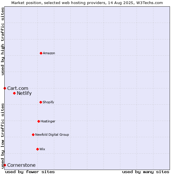 Market position of Netlify vs. Cart.com vs. Cornerstone