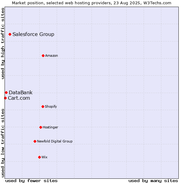 Market position of Salesforce Group vs. DataBank vs. Cart.com