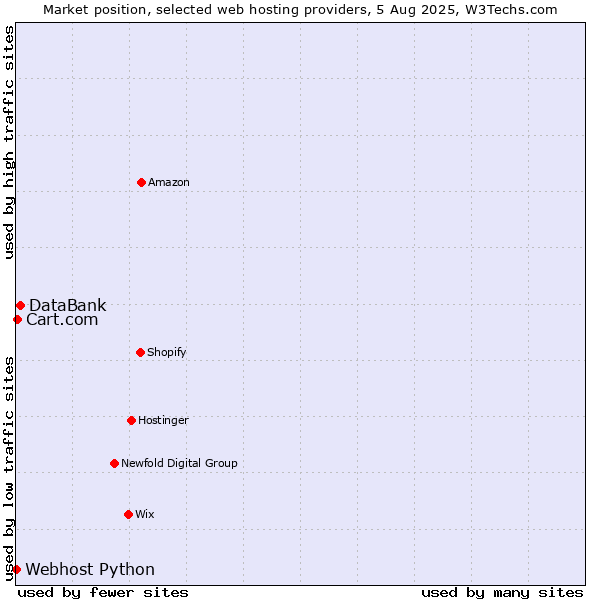 Market position of DataBank vs. Cart.com vs. Webhost Python