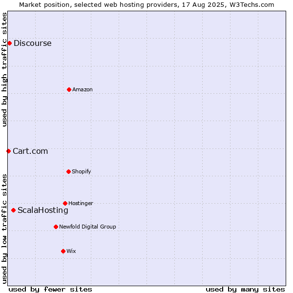 Market position of ScalaHosting vs. Discourse vs. Cart.com