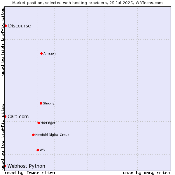 Market position of Discourse vs. Cart.com vs. Webhost Python