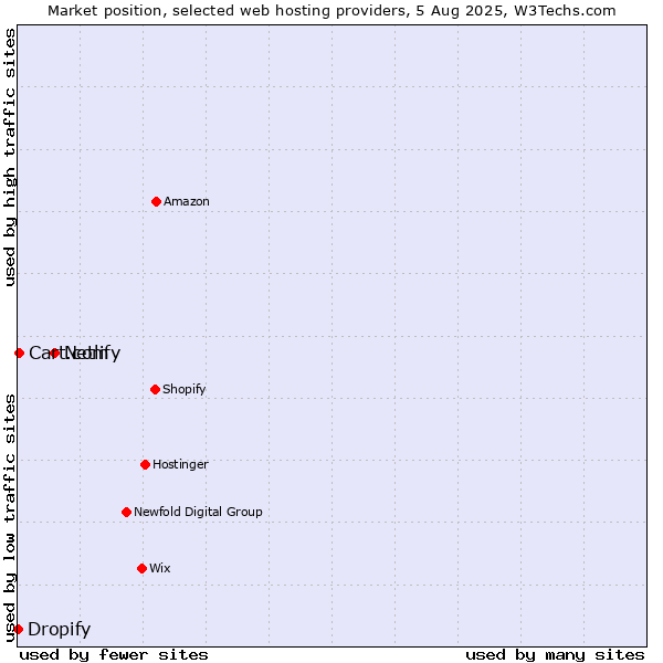 Market position of Netlify vs. Cart.com vs. Dropify