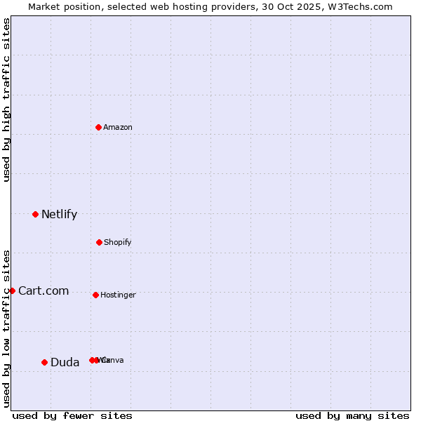 Market position of Duda vs. Netlify vs. Cart.com