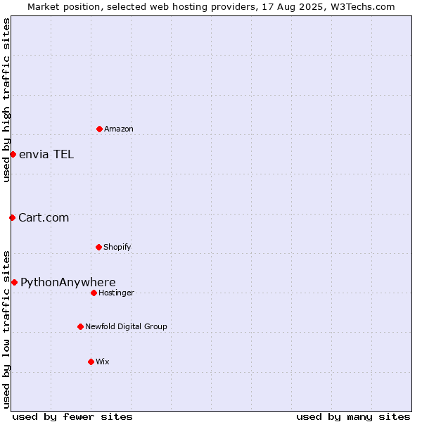 Market position of PythonAnywhere vs. envia TEL vs. Cart.com