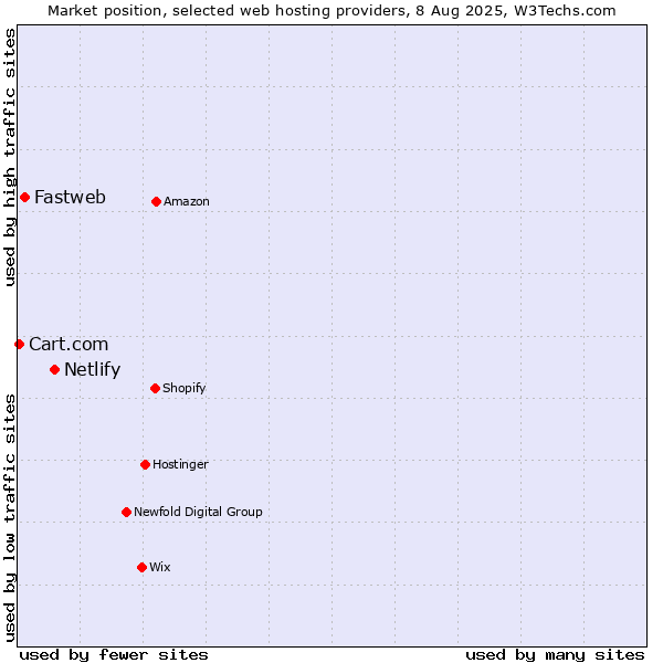 Market position of Netlify vs. Fastweb vs. Cart.com