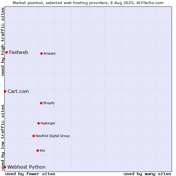 Market position of Fastweb vs. Cart.com vs. Webhost Python
