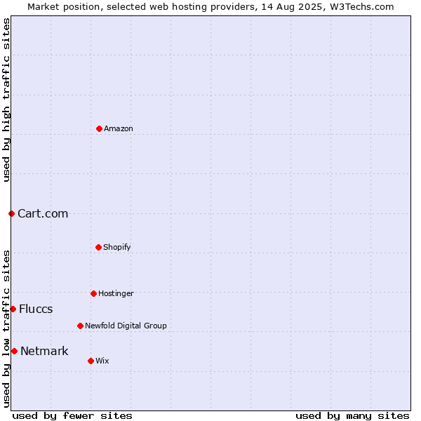 Market position of Netmark vs. Fluccs vs. Cart.com