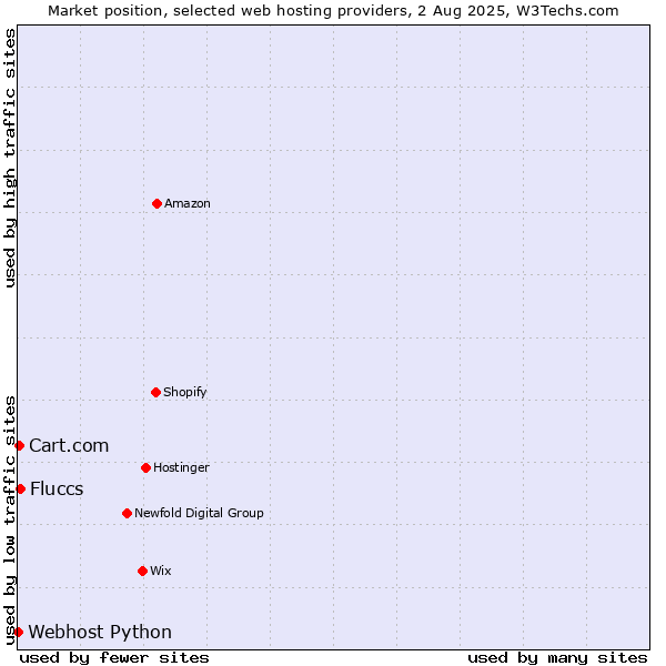 Market position of Fluccs vs. Cart.com vs. Webhost Python