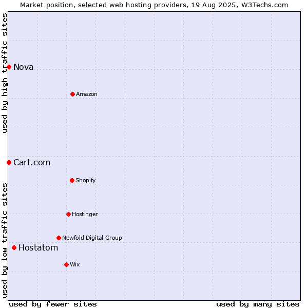 Market position of Hostatom vs. Nova vs. Cart.com