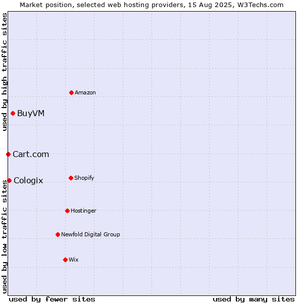 Market position of BuyVM vs. Cologix vs. Cart.com