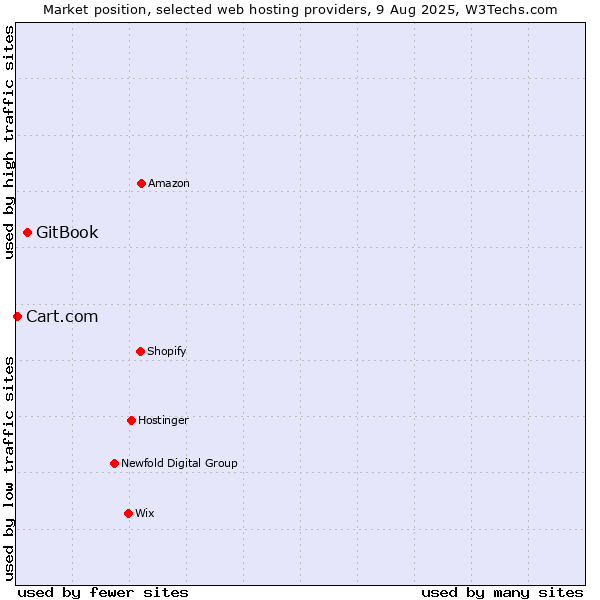 Market position of GitBook vs. Cart.com