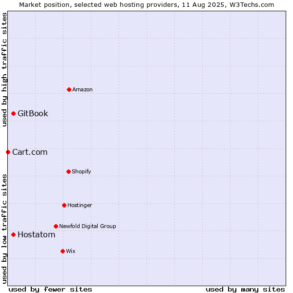 Market position of Hostatom vs. GitBook vs. Cart.com