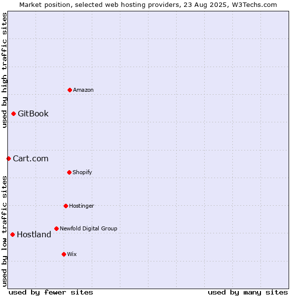 Market position of GitBook vs. Hostland vs. Cart.com