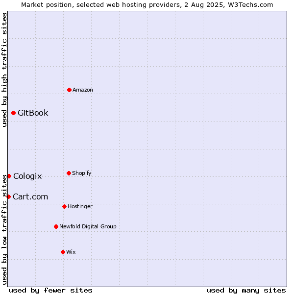 Market position of GitBook vs. Cologix vs. Cart.com