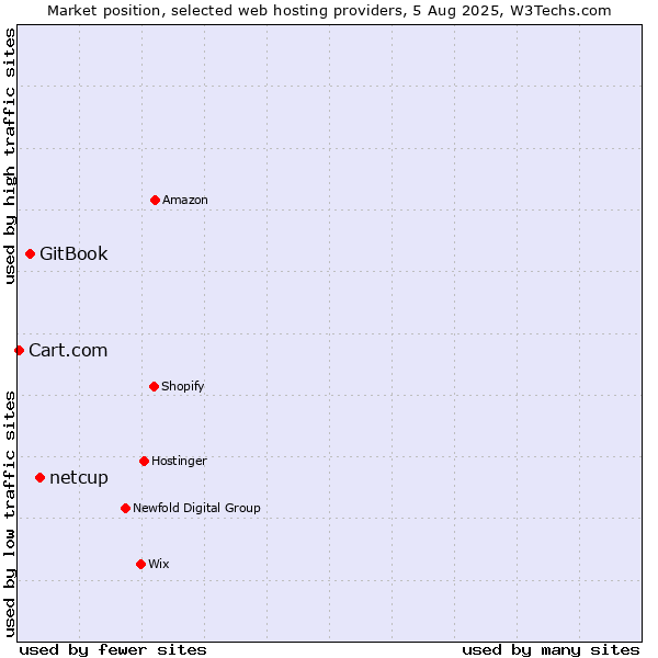 Market position of netcup vs. GitBook vs. Cart.com