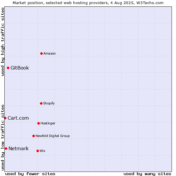 Market position of GitBook vs. Netmark vs. Cart.com