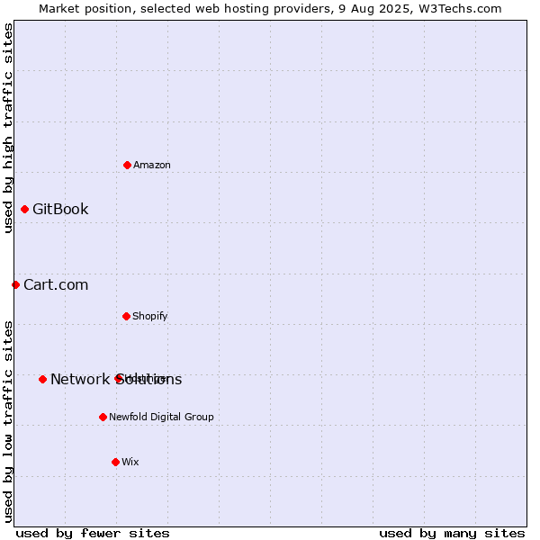 Market position of Network Solutions vs. GitBook vs. Cart.com