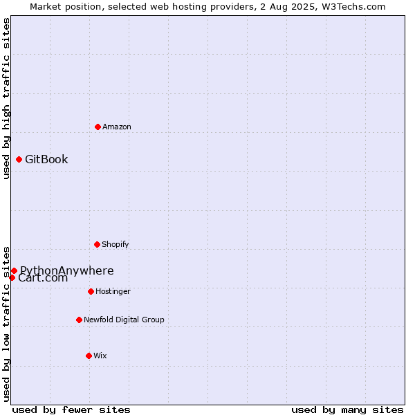 Market position of GitBook vs. PythonAnywhere vs. Cart.com