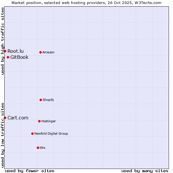 Market position of GitBook vs. Root.lu vs. Cart.com