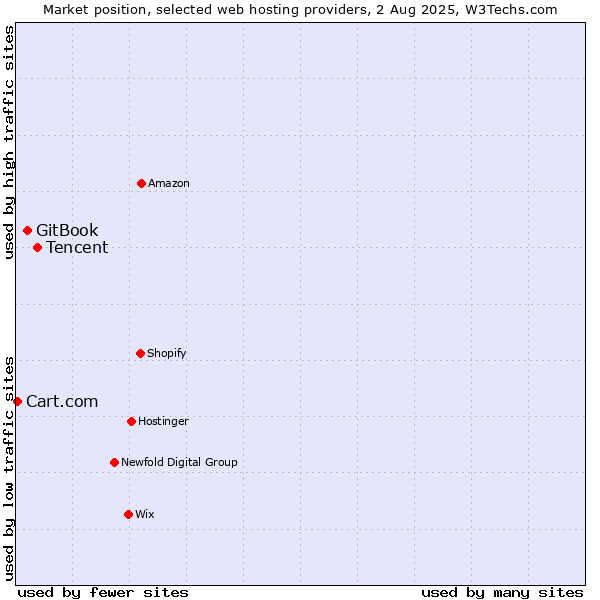 Market position of Tencent vs. GitBook vs. Cart.com