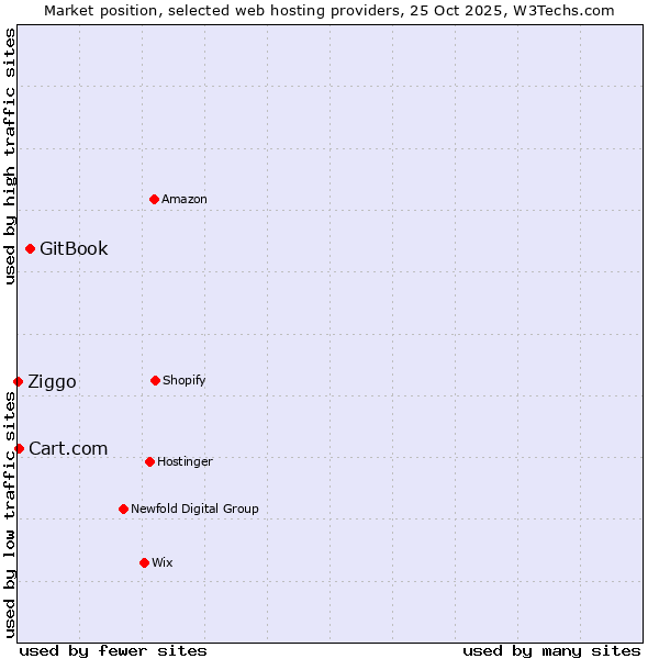 Market position of GitBook vs. Cart.com vs. Ziggo