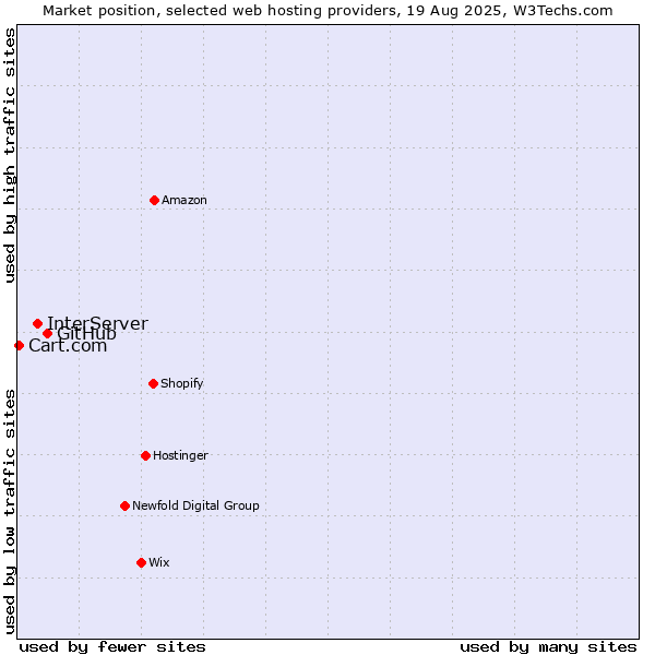 Market position of GitHub vs. InterServer vs. Cart.com