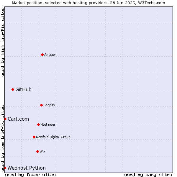 Market position of GitHub vs. Cart.com vs. Webhost Python