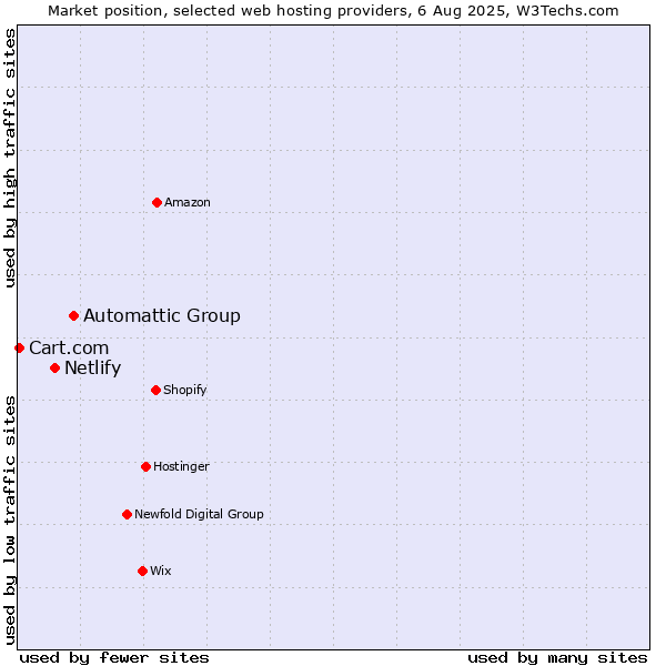 Market position of Automattic Group vs. Netlify vs. Cart.com