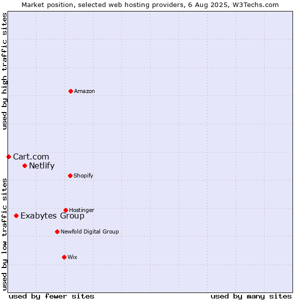 Market position of Netlify vs. Exabytes Group vs. Cart.com