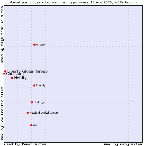 Market position of Netlify vs. Liberty Global Group vs. Cart.com