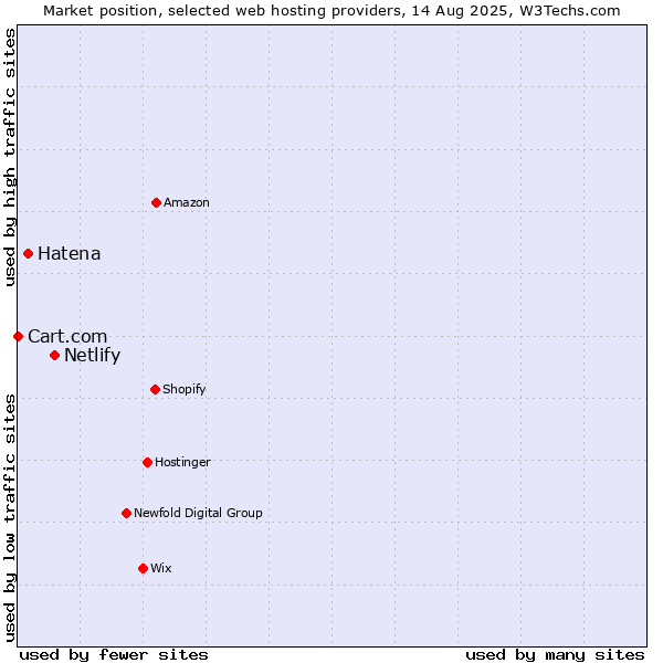 Market position of Netlify vs. Hatena vs. Cart.com