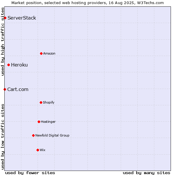 Market position of Heroku vs. ServerStack vs. Cart.com