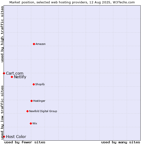 Market position of Netlify vs. Cart.com vs. Host Color