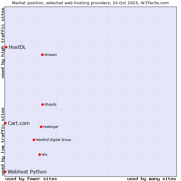 Market position of HostDL vs. Cart.com vs. Webhost Python