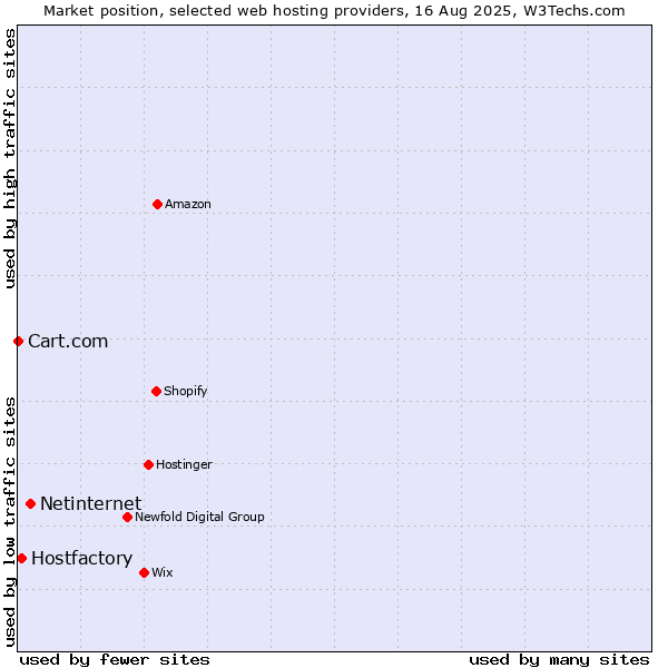 Market position of Netinternet vs. Hostfactory vs. Cart.com