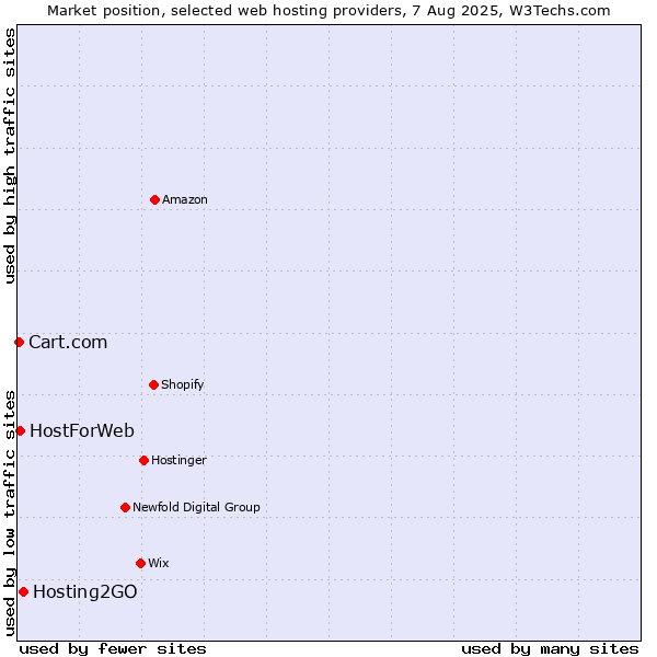Market position of Hosting2GO vs. HostForWeb vs. Cart.com
