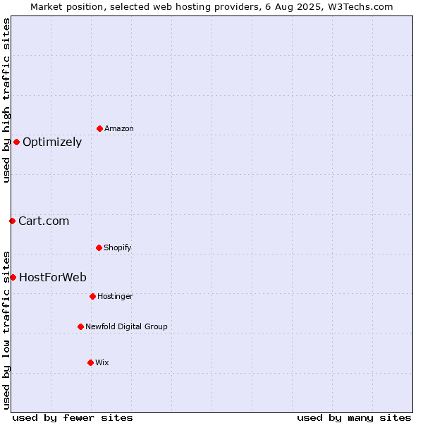 Market position of Optimizely vs. HostForWeb vs. Cart.com