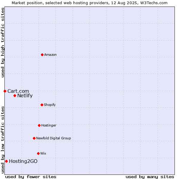 Market position of Netlify vs. Hosting2GO vs. Cart.com
