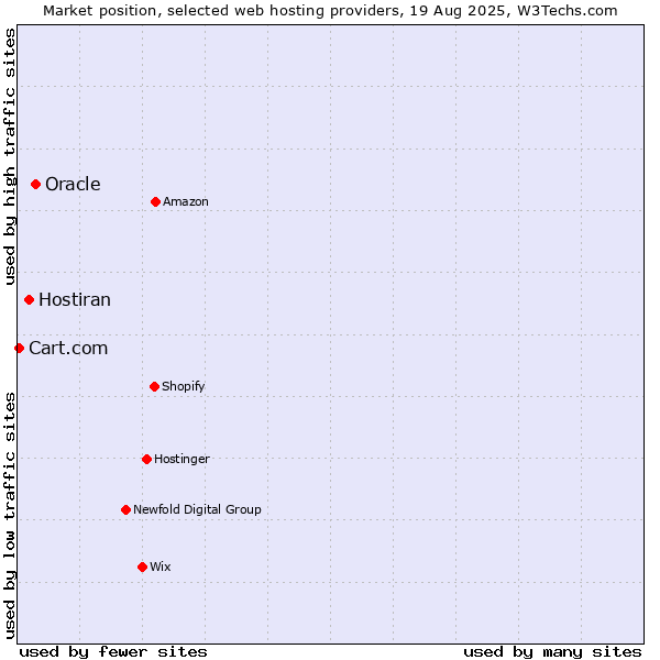 Market position of Oracle vs. Hostiran vs. Cart.com