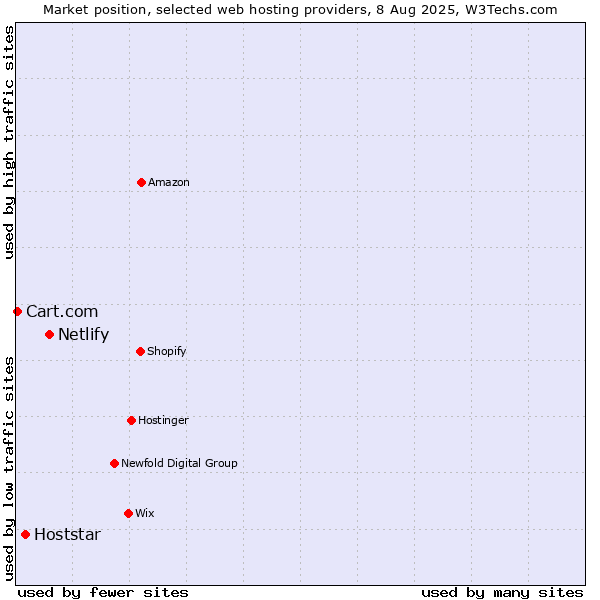 Market position of Netlify vs. Hoststar vs. Cart.com