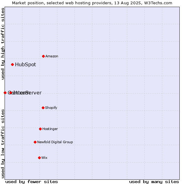 Market position of HubSpot vs. InterServer vs. Cart.com