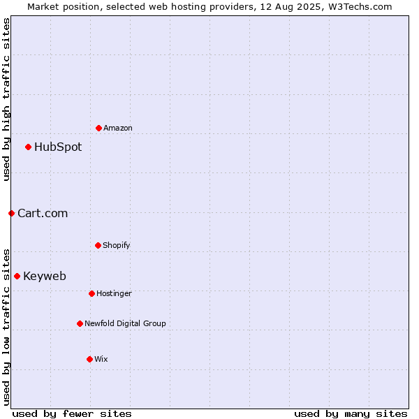Market position of HubSpot vs. Keyweb vs. Cart.com