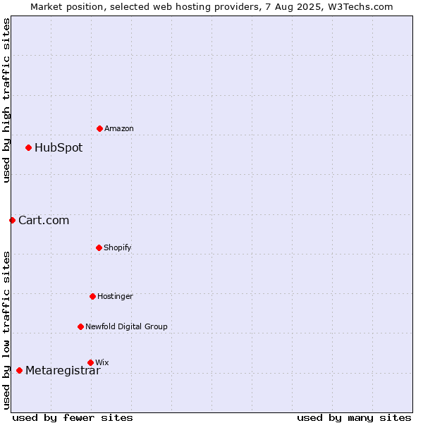 Market position of HubSpot vs. Metaregistrar vs. Cart.com