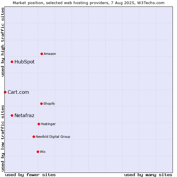 Market position of HubSpot vs. Netafraz vs. Cart.com