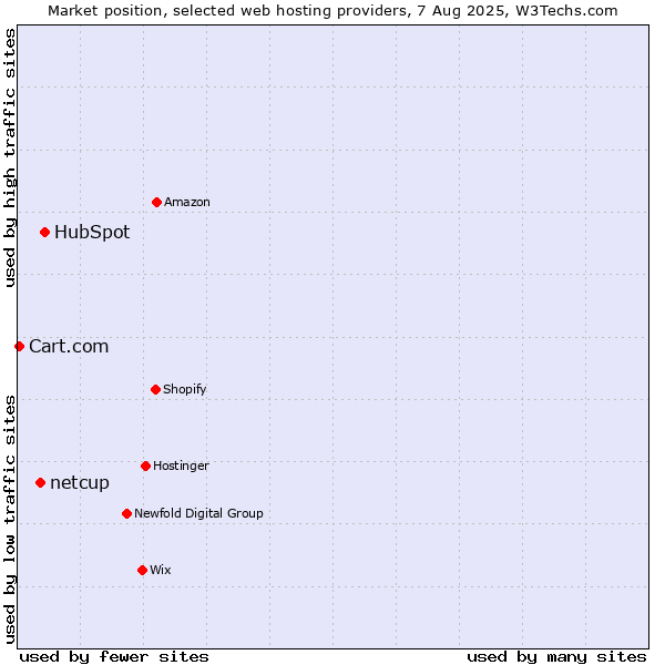 Market position of HubSpot vs. netcup vs. Cart.com