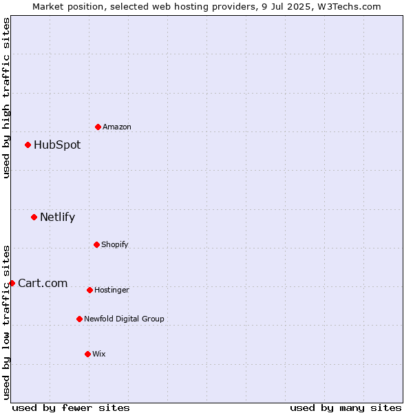 Market position of Netlify vs. HubSpot vs. Cart.com