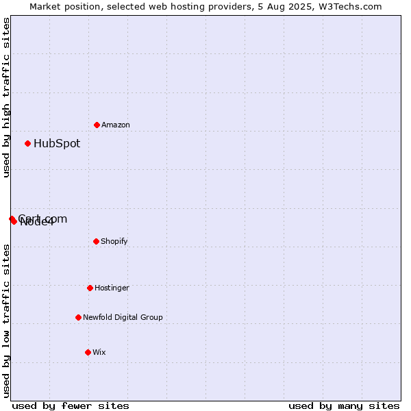 Market position of HubSpot vs. Node4 vs. Cart.com