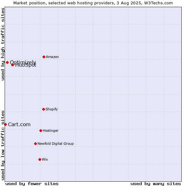 Market position of HubSpot vs. Optimizely vs. Cart.com